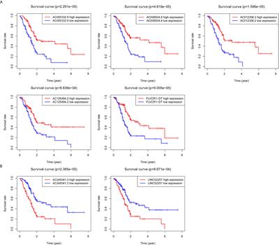 Frontiers | Comprehensive Analysis Of Autophagy-Associated LncRNAs ...